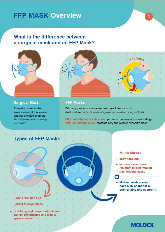Moldex FFP Mask Overview 2022